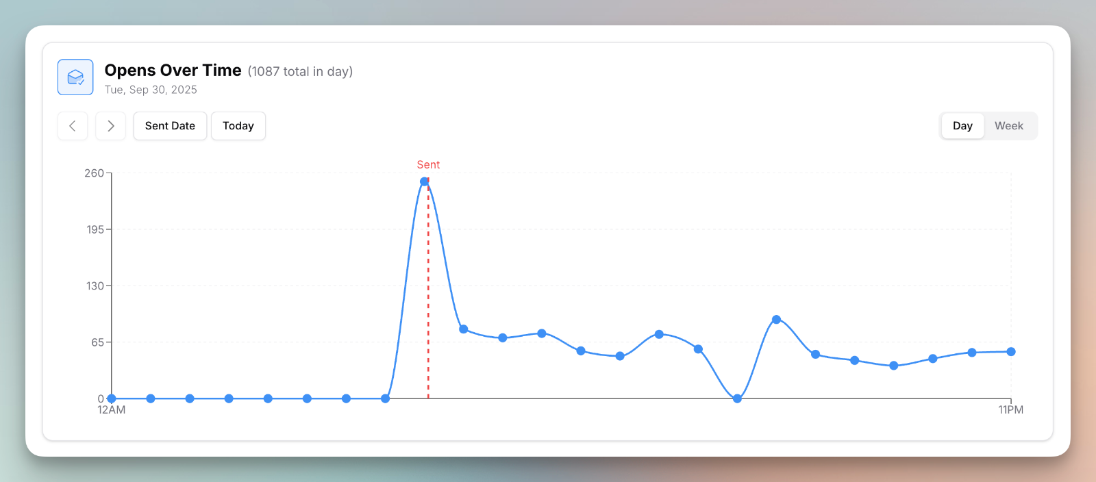 A chart showing email opens over time on the metrics tab